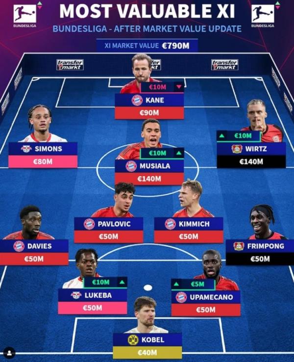 德轉列德甲最貴陣：穆西亞拉領銜拜仁6將，維爾茨、西蒙斯在列